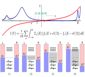 Coherent tunneling